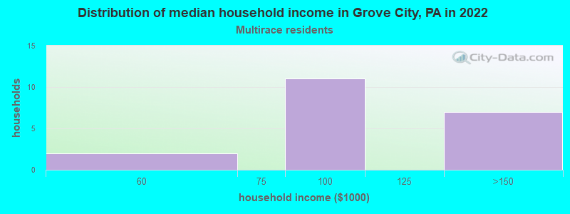 Distribution of median household income in Grove City, PA in 2022