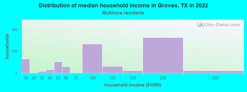 Distribution of median household income in Groves, TX in 2022