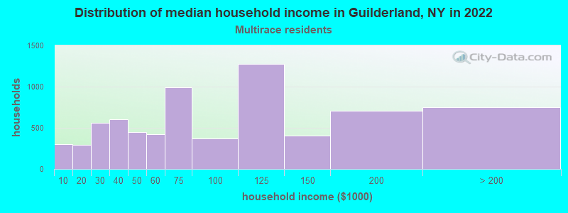 Distribution of median household income in Guilderland, NY in 2022