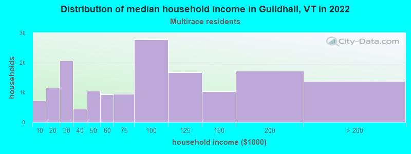Distribution of median household income in Guildhall, VT in 2022