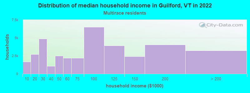 Distribution of median household income in Guilford, VT in 2022