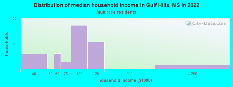 Distribution of median household income in Gulf Hills, MS in 2022