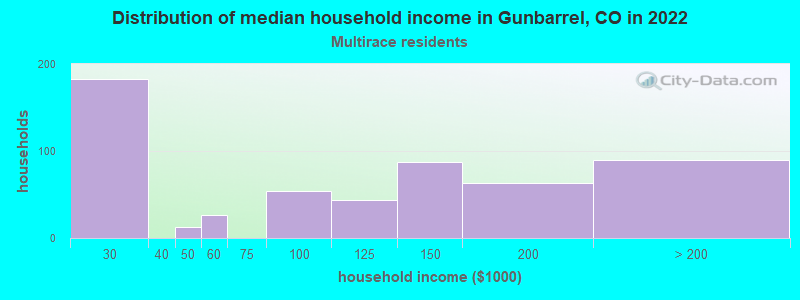 Distribution of median household income in Gunbarrel, CO in 2022