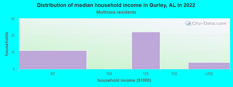Distribution of median household income in Gurley, AL in 2022