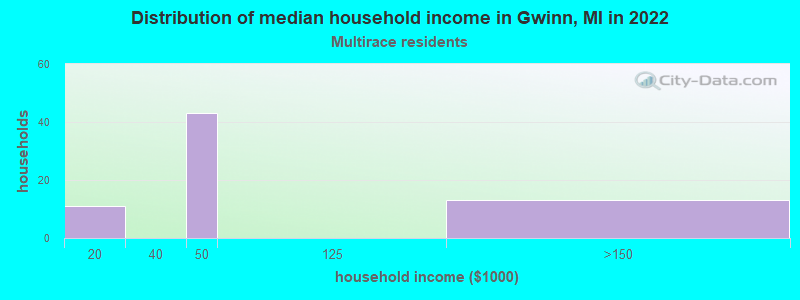 Distribution of median household income in Gwinn, MI in 2022
