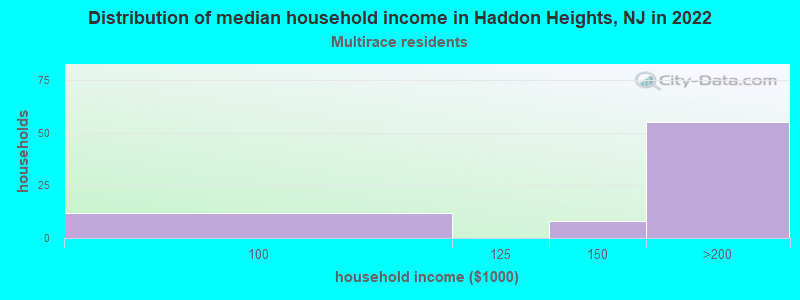 Distribution of median household income in Haddon Heights, NJ in 2022