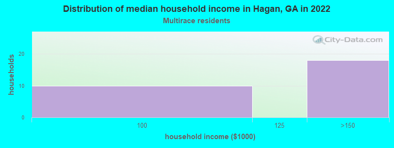 Distribution of median household income in Hagan, GA in 2022