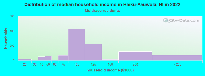 Distribution of median household income in Haiku-Pauwela, HI in 2022