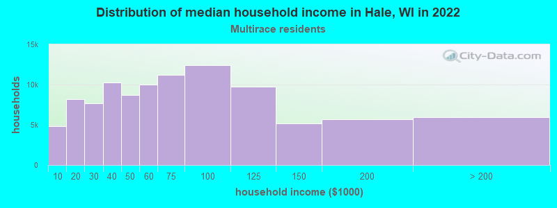 Distribution of median household income in Hale, WI in 2022