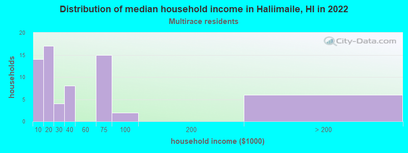 Distribution of median household income in Haliimaile, HI in 2022