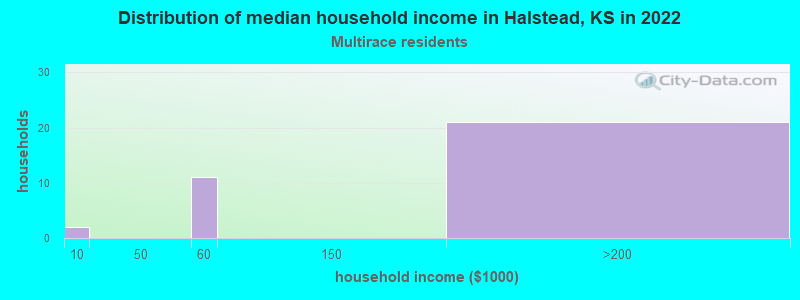 Distribution of median household income in Halstead, KS in 2022