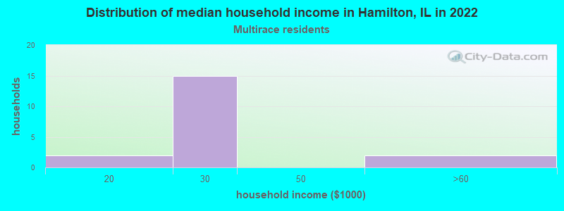 Distribution of median household income in Hamilton, IL in 2022