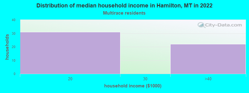 Distribution of median household income in Hamilton, MT in 2022