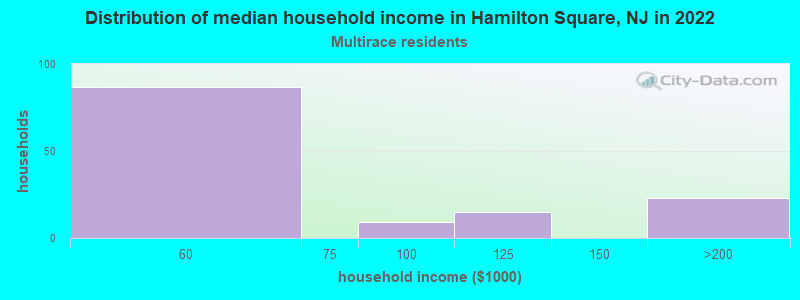 Distribution of median household income in Hamilton Square, NJ in 2022