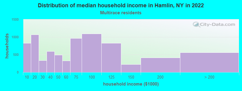 Distribution of median household income in Hamlin, NY in 2022
