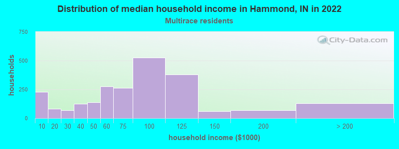 Distribution of median household income in Hammond, IN in 2022