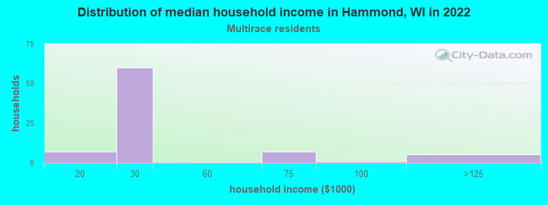 Distribution of median household income in Hammond, WI in 2022