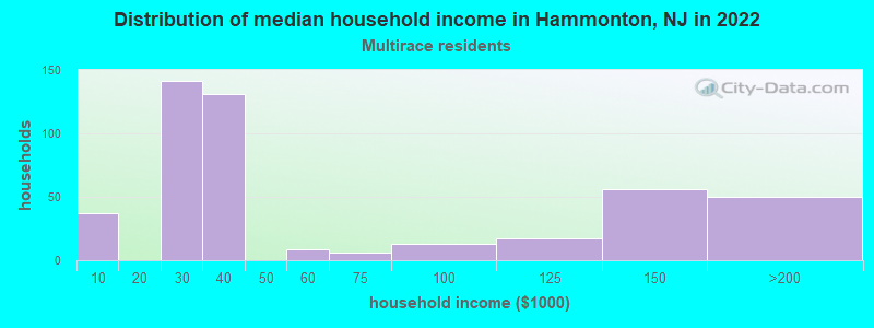 Distribution of median household income in Hammonton, NJ in 2022