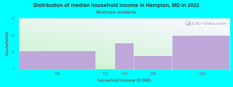 Distribution of median household income in Hampton, MD in 2022