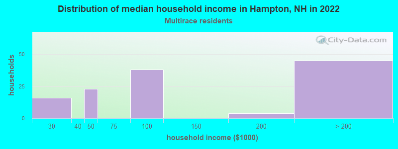 Distribution of median household income in Hampton, NH in 2022
