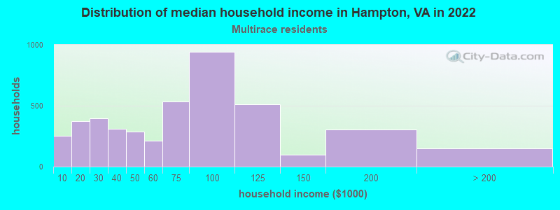 Distribution of median household income in Hampton, VA in 2022