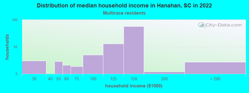 Distribution of median household income in Hanahan, SC in 2022
