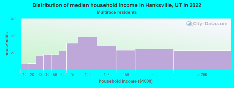 Distribution of median household income in Hanksville, UT in 2022