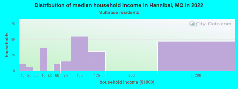 Distribution of median household income in Hannibal, MO in 2022