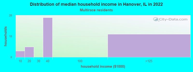 Distribution of median household income in Hanover, IL in 2022