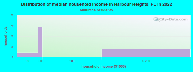 Distribution of median household income in Harbour Heights, FL in 2022