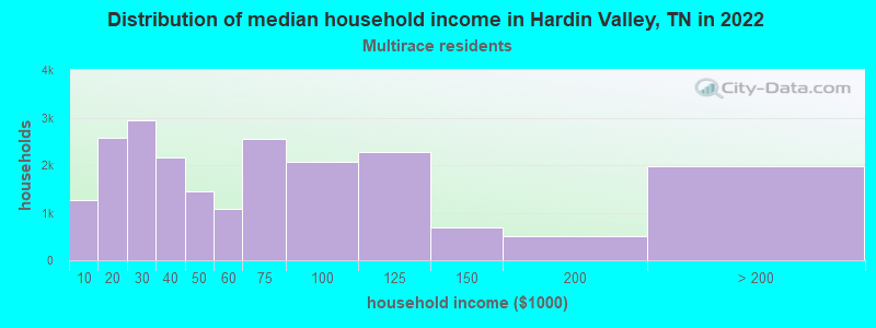 Distribution of median household income in Hardin Valley, TN in 2022
