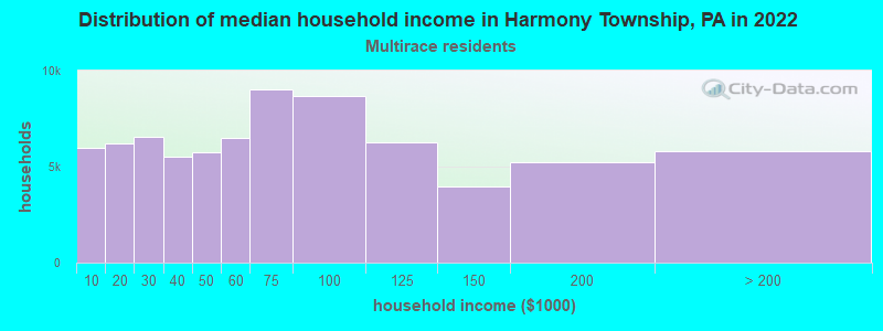 Distribution of median household income in Harmony Township, PA in 2022