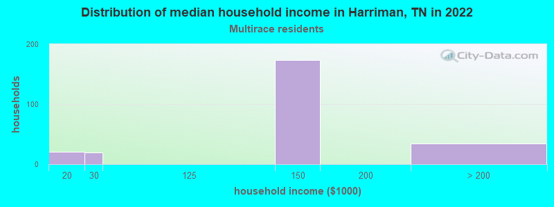 Distribution of median household income in Harriman, TN in 2022