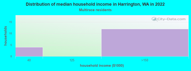 Distribution of median household income in Harrington, WA in 2022