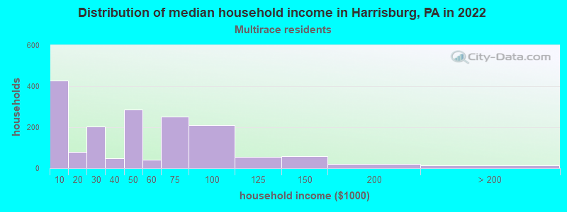 Distribution of median household income in Harrisburg, PA in 2022