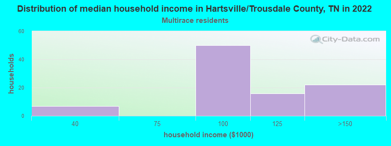 Distribution of median household income in Hartsville/Trousdale County, TN in 2022
