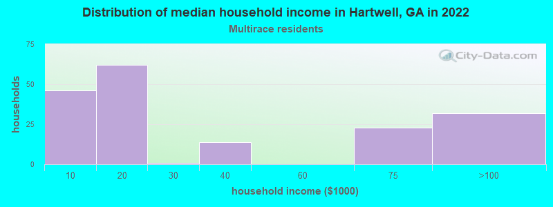 Distribution of median household income in Hartwell, GA in 2022