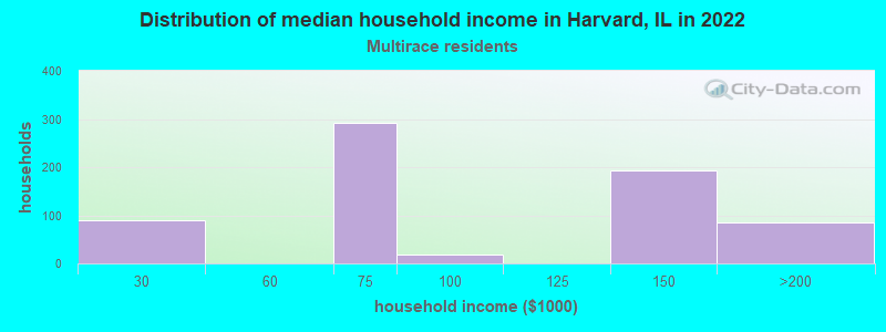 Distribution of median household income in Harvard, IL in 2022