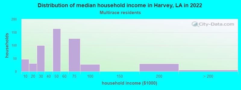 Distribution of median household income in Harvey, LA in 2022