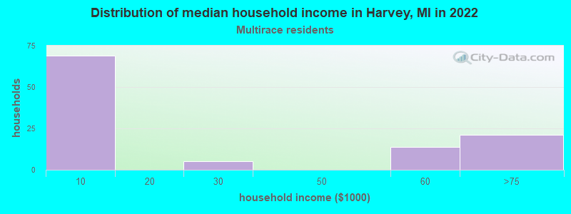Distribution of median household income in Harvey, MI in 2022