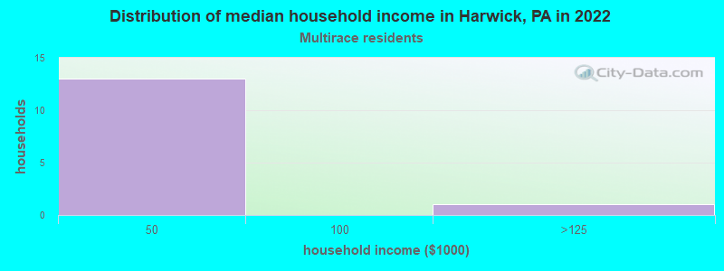 Distribution of median household income in Harwick, PA in 2022