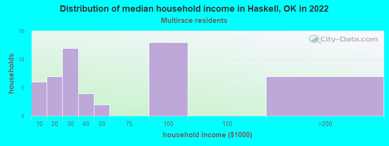 Distribution of median household income in Haskell, OK in 2022