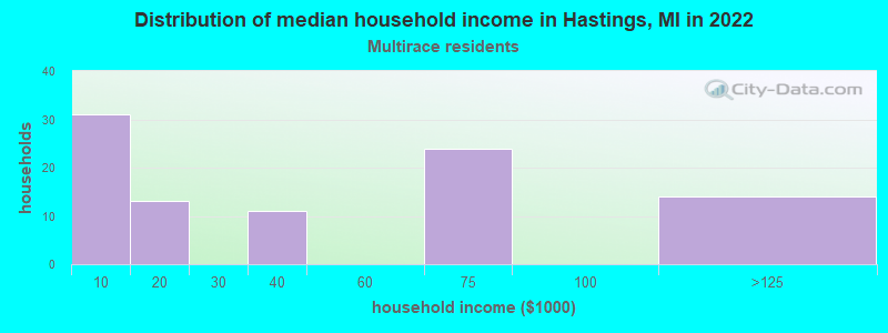 Distribution of median household income in Hastings, MI in 2022