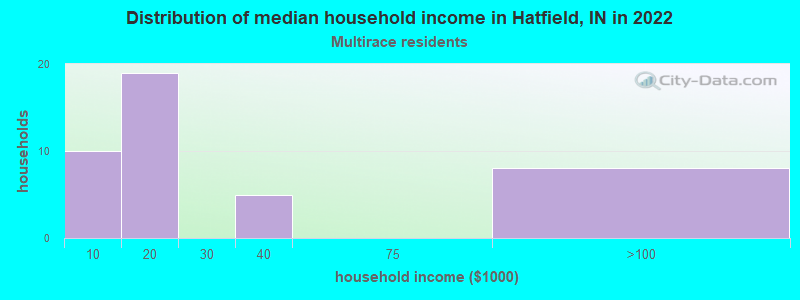 Distribution of median household income in Hatfield, IN in 2022