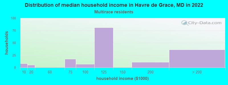 Distribution of median household income in Havre de Grace, MD in 2022