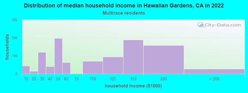 Distribution of median household income in Hawaiian Gardens, CA in 2019