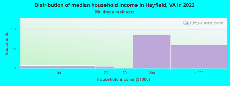 Distribution of median household income in Hayfield, VA in 2022