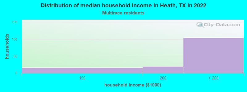 Distribution of median household income in Heath, TX in 2022