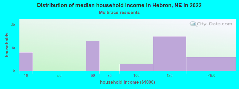 Distribution of median household income in Hebron, NE in 2022