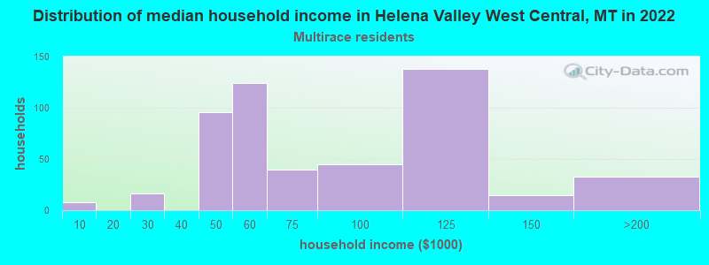 Distribution of median household income in Helena Valley West Central, MT in 2022